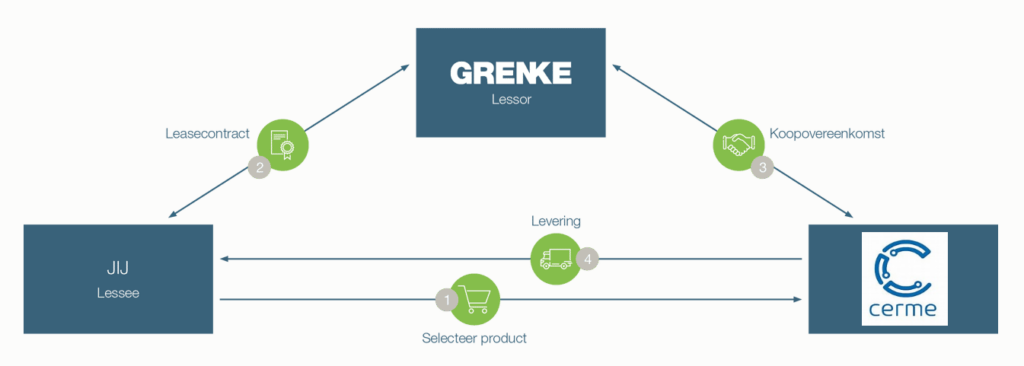Gesloten_betaalsysteem lease